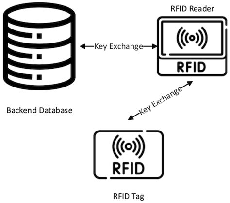 lightweight rfid authentication